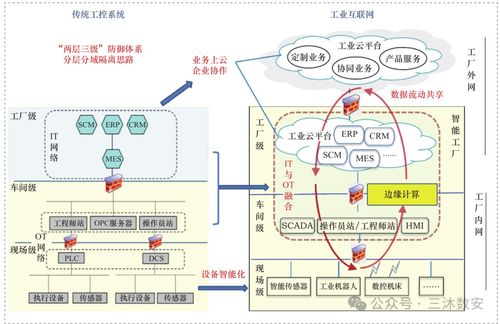 工業互聯網安全技術研究 非常詳細 零基礎入門到精通,收藏這一篇就夠了