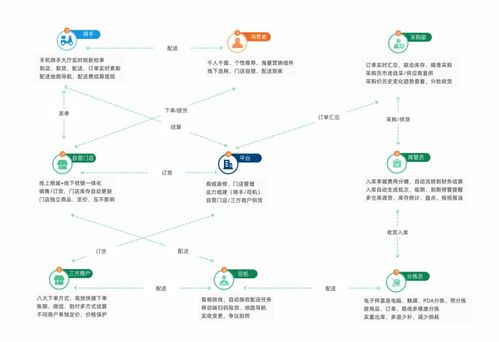 悅鄰生鮮連鎖系統(tǒng) 互聯(lián)網(wǎng)數(shù)據(jù)服務(wù)賦能，助您實現(xiàn)生鮮經(jīng)營新突破