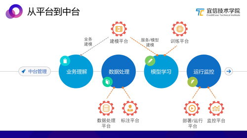 宜信中臺(tái)實(shí)踐 AI中臺(tái)——敏捷智能業(yè)務(wù)支持的數(shù)據(jù)處理服務(wù)分享實(shí)錄
